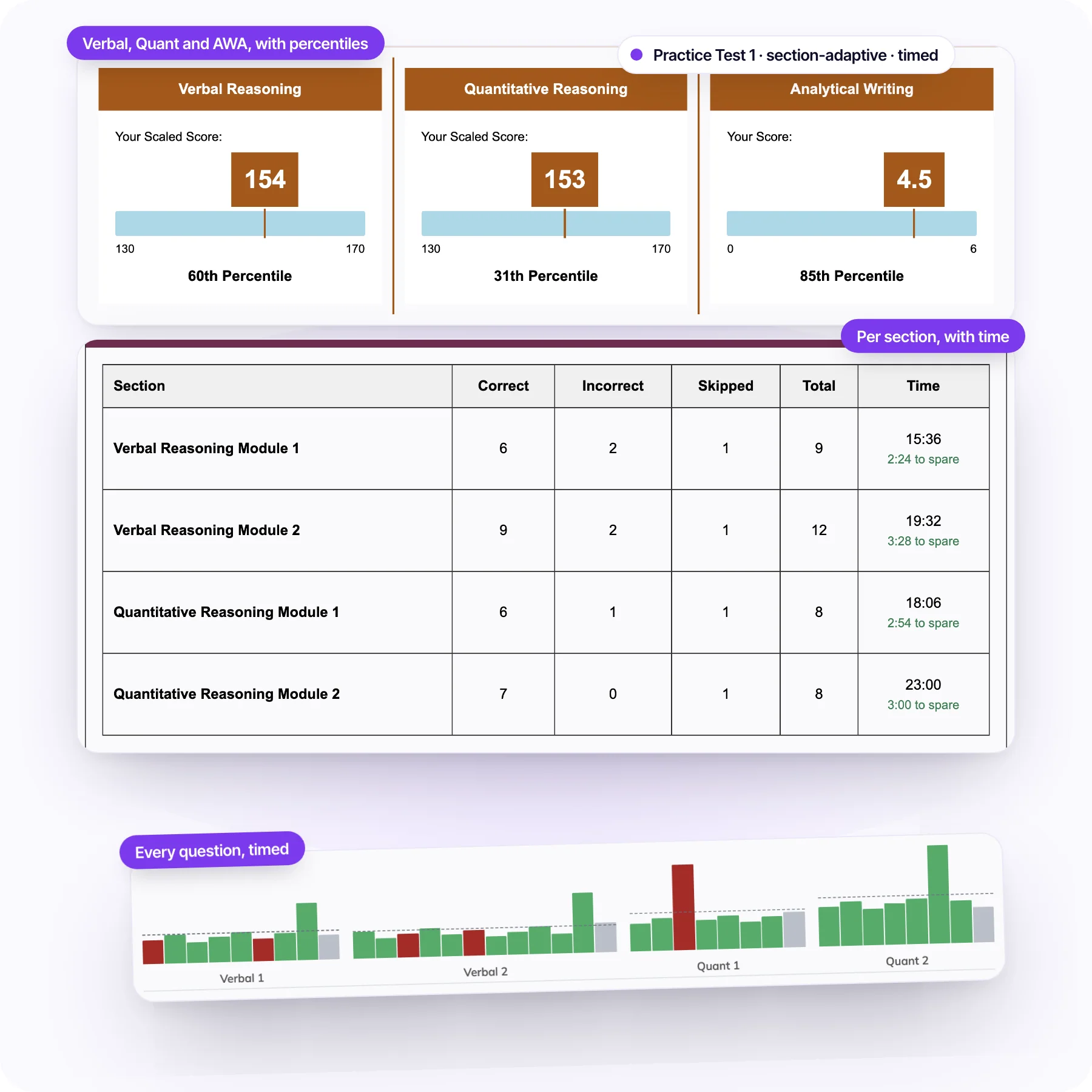 A Test Ninjas GRE score report: Verbal 154, Quant 153 and Analytical Writing 4.5 with percentiles, time per section with the time to spare, and the pace of every question