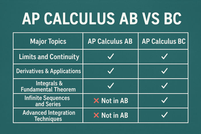 AP Calculus AB vs BC