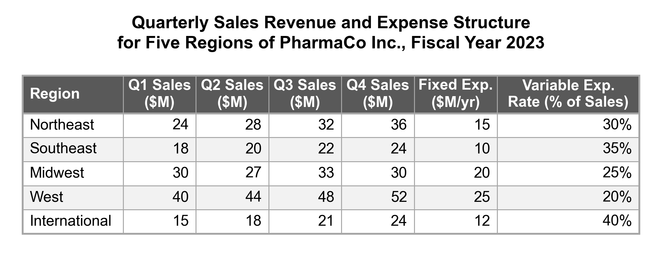 PharmaCo Inc. quarterly sales revenue by region, fiscal year 2023