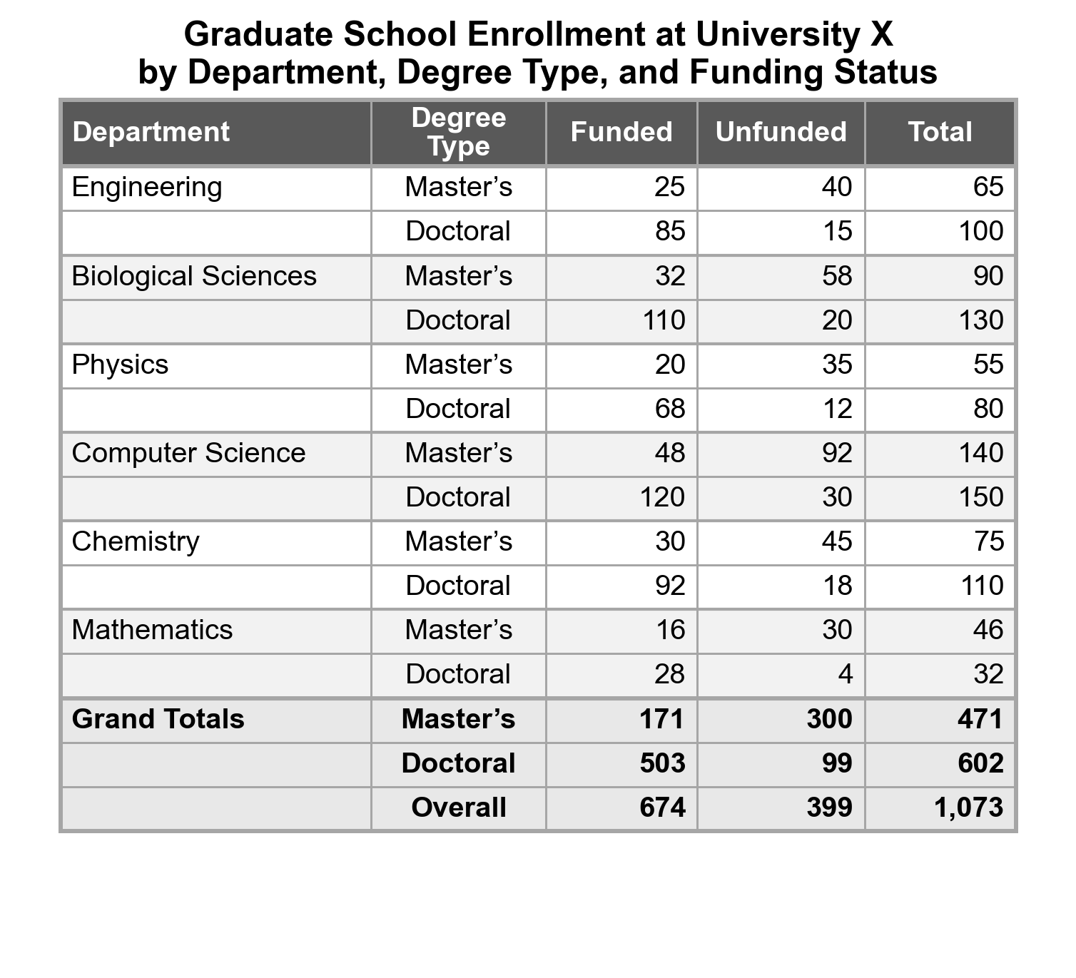 Doctoral student funding table showing funded and unfunded student counts by department