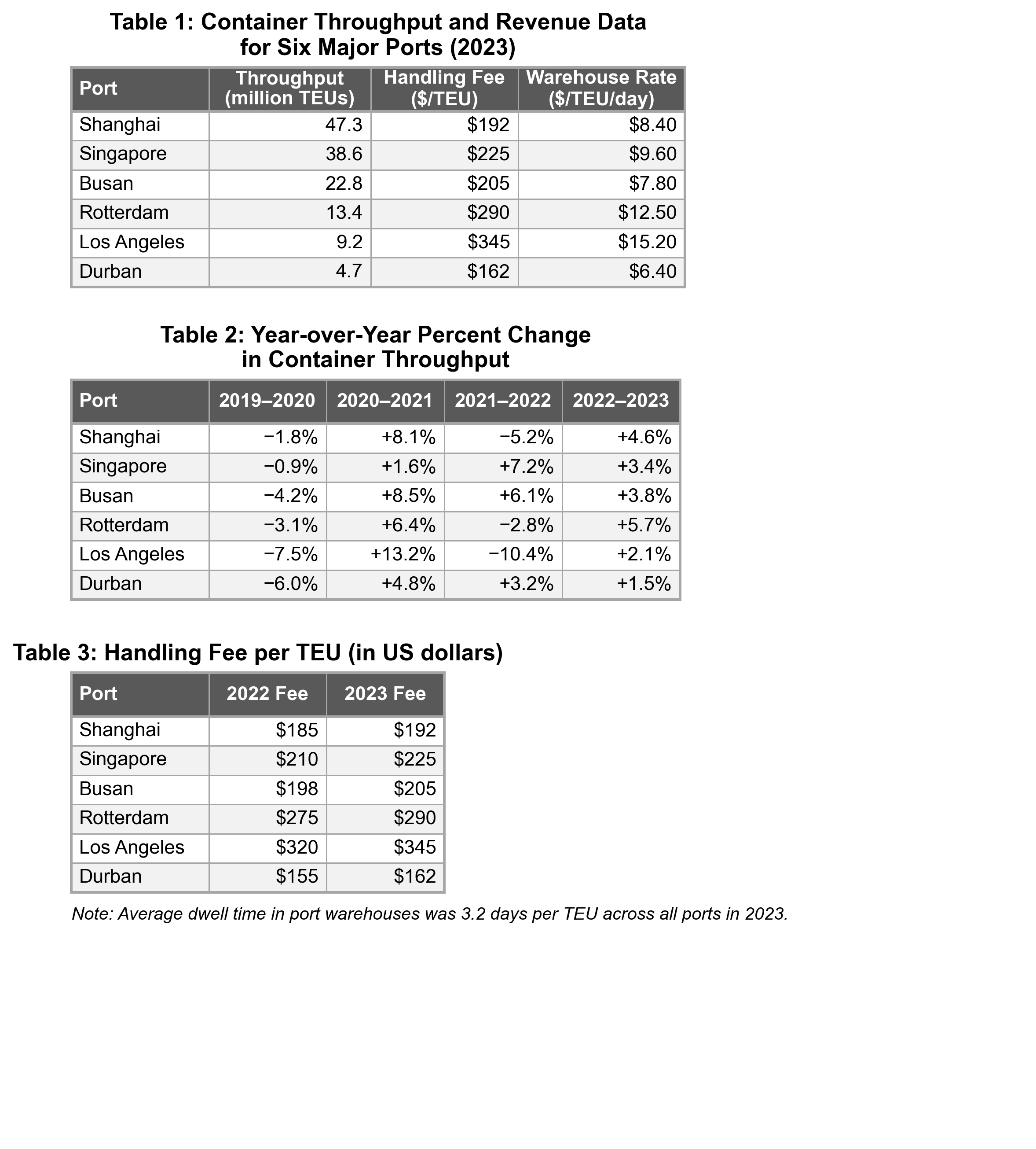 Container shipping ports throughput and handling fees (2023)