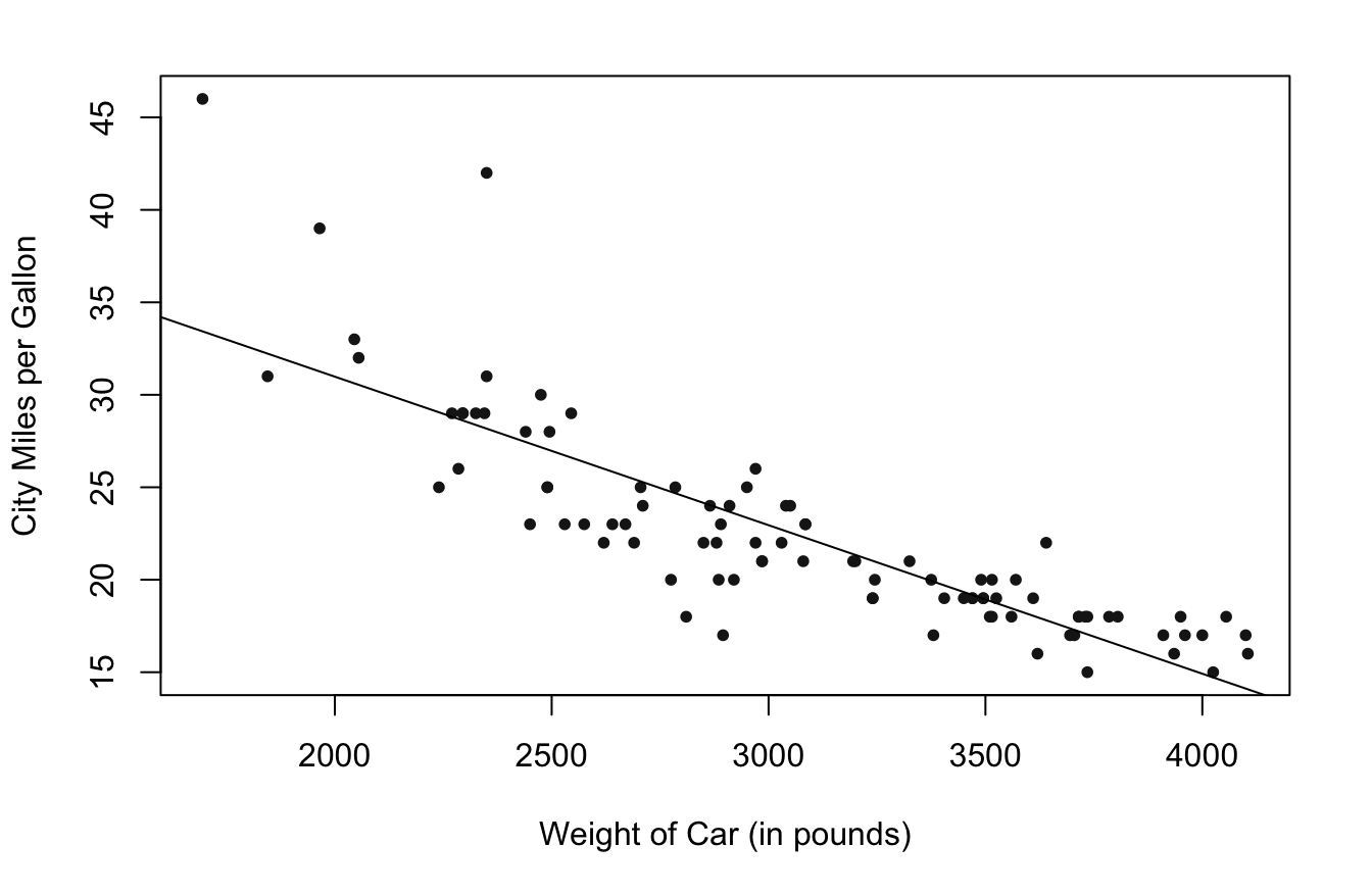 Line Of Best Fit Example