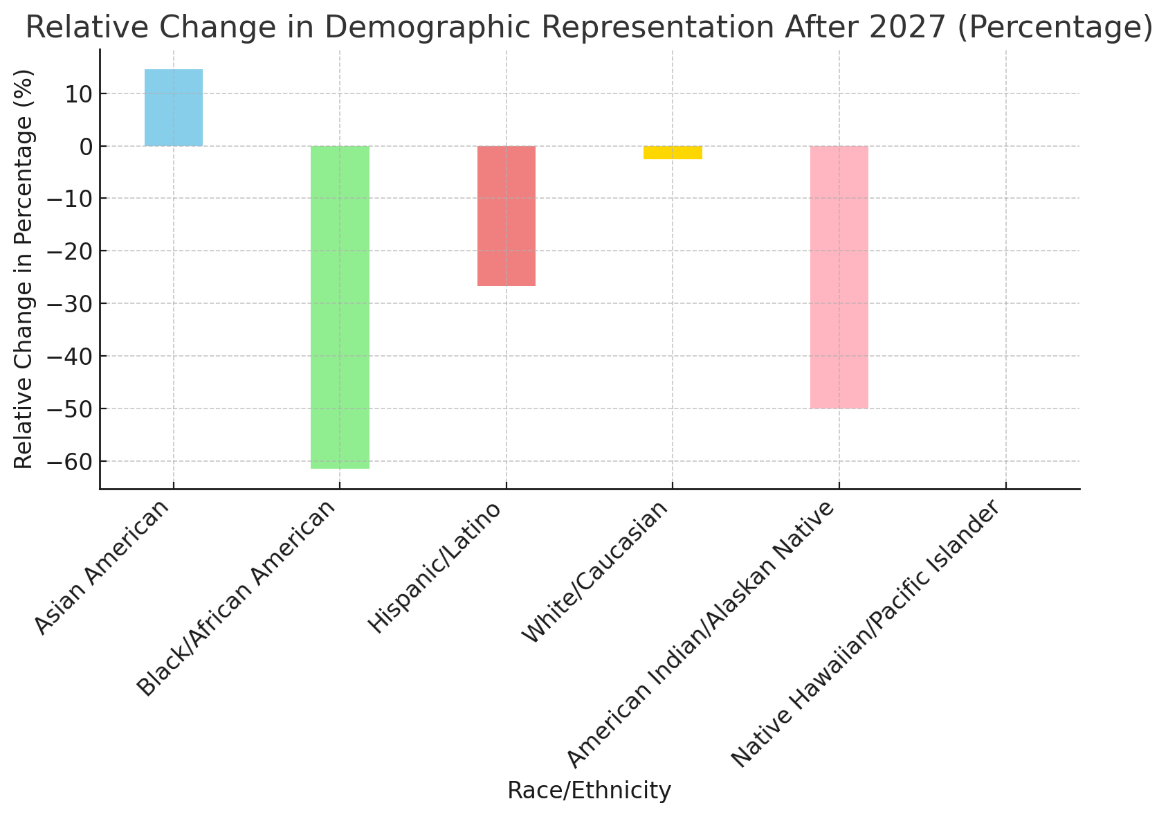 MIT Demographics Chart