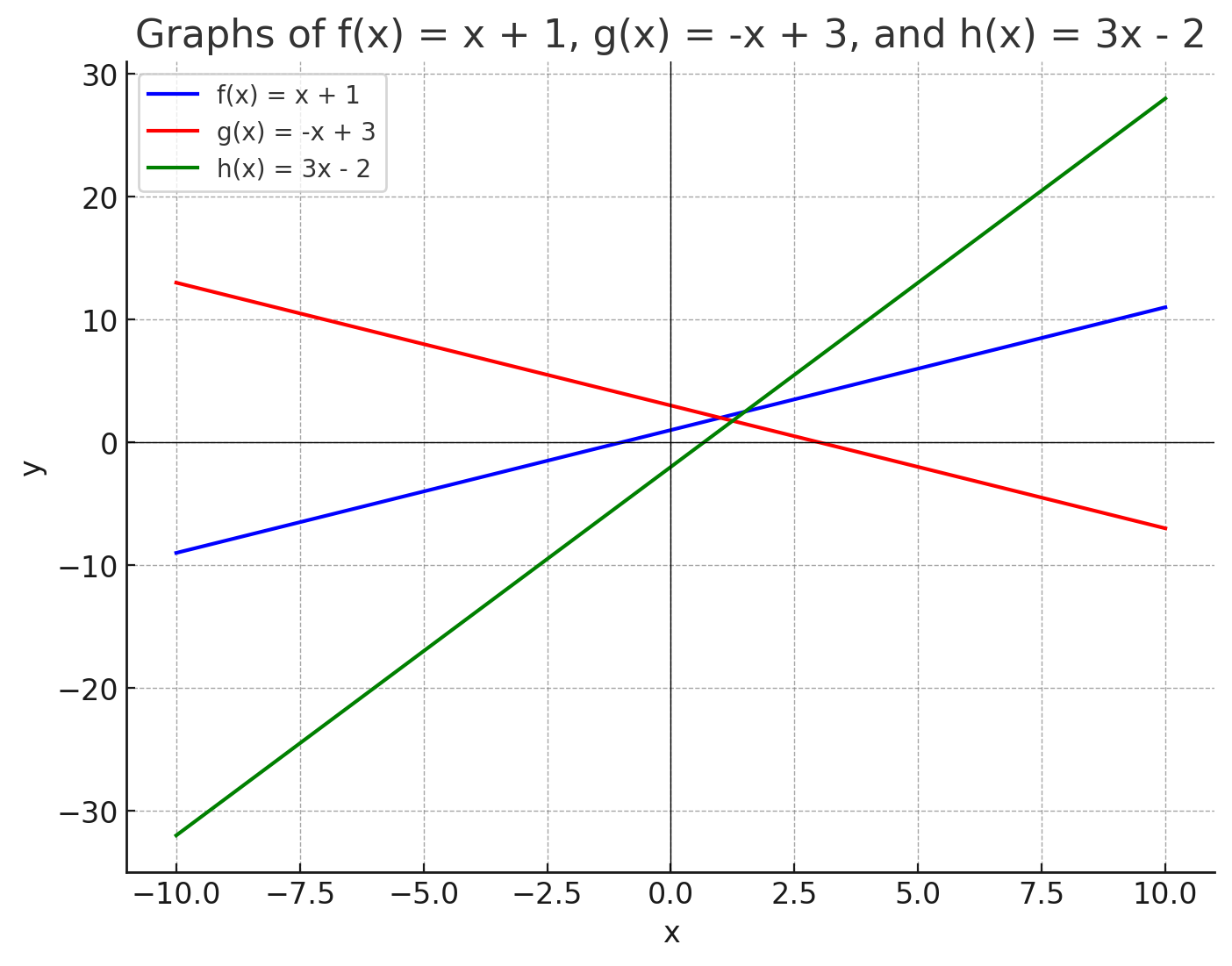 Comparison graph of different slopes and y-intercepts