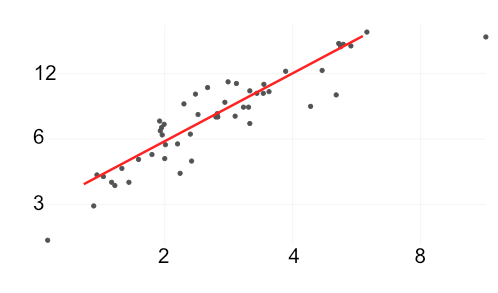 Linear Scatterplot Function Fitting With Line of Best Fit