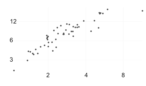 Linear Scatterplot Function Fitting