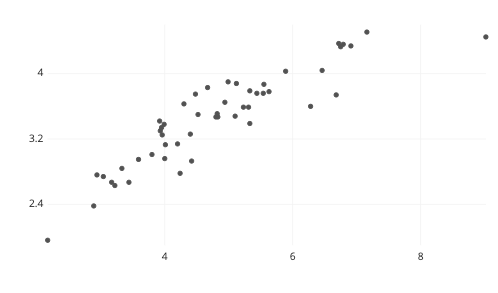 Scatterplot Example