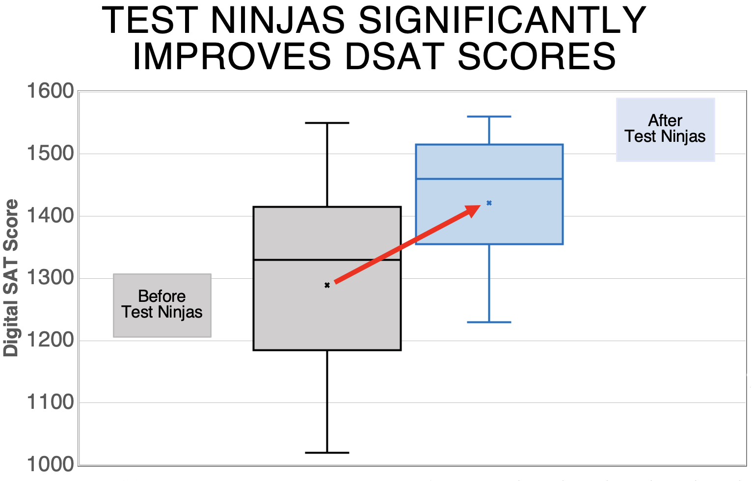 Test Ninjas Score Improvement